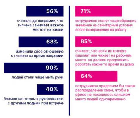Как пандемия повлияла на отношение людей к гигиене
