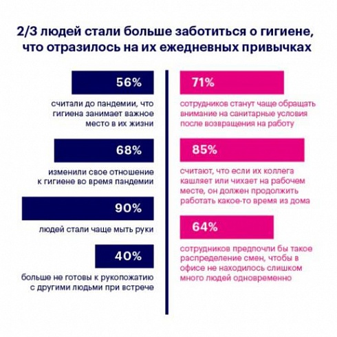 Как пандемия повлияла на отношение людей к гигиене
